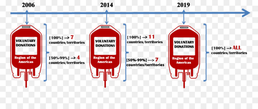 Transfusion Sanguine，Médecine Transfusionnelle PNG