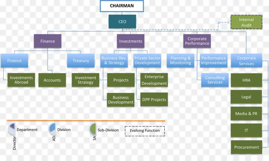Structure Organisationnelle，Organisation PNG