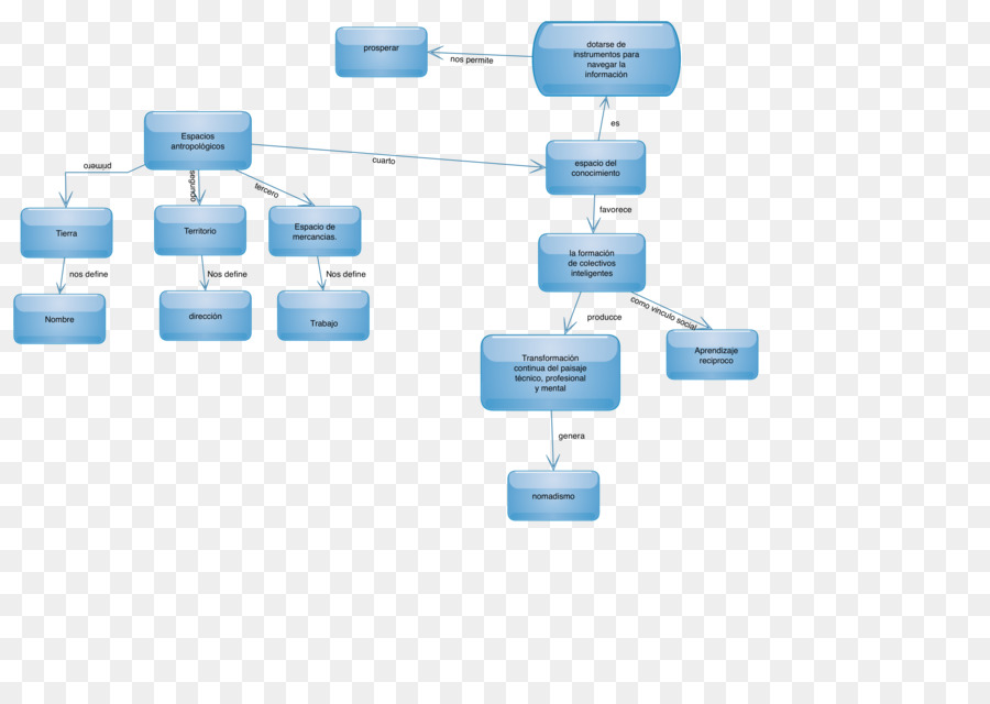 Organigramme，Processus PNG