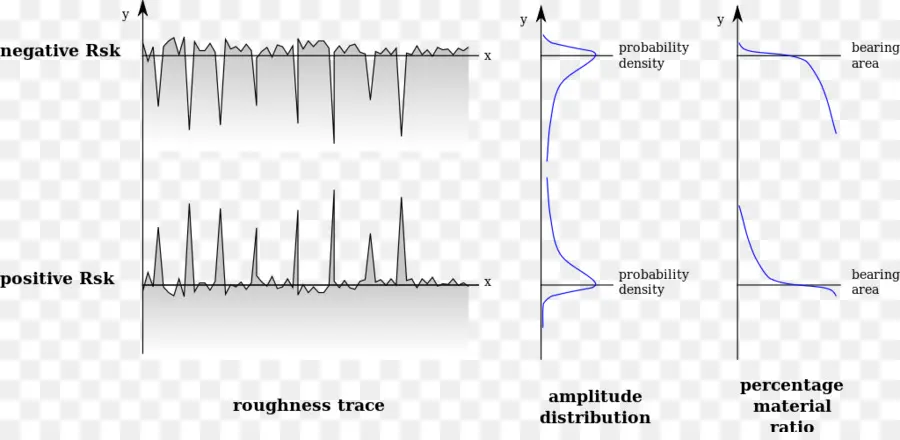 Trace De Rugosité，Répartition Des Amplitudes PNG