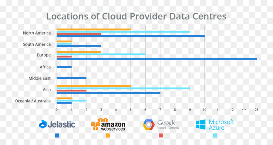 Centres De Données Cloud，Emplacements PNG