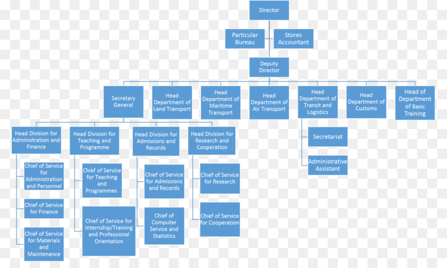 Organigramme，Processus PNG