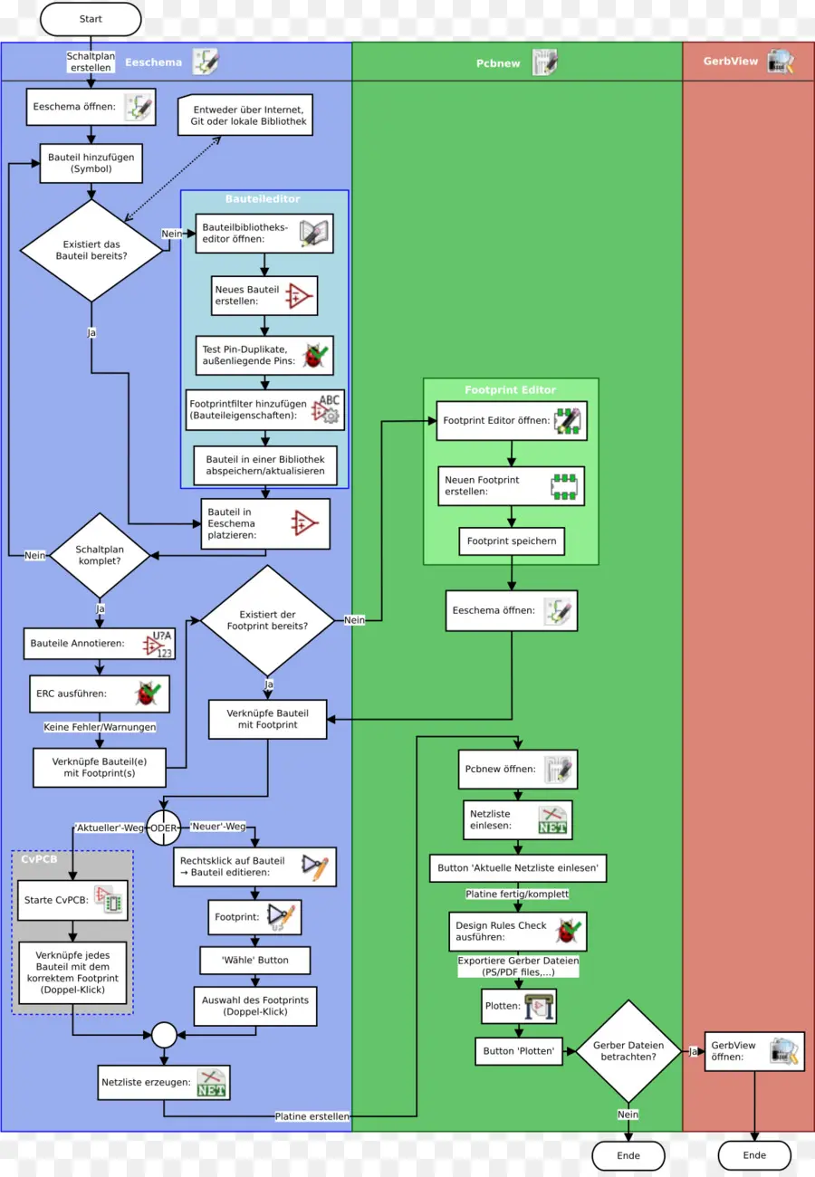 Organigramme，Processus PNG