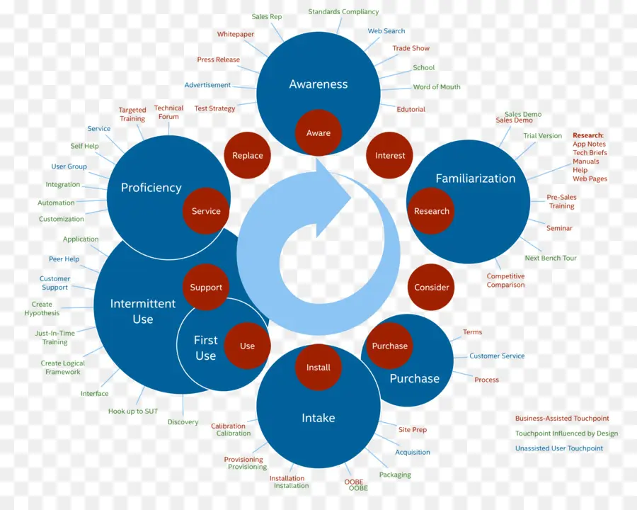 Organigramme，Processus PNG