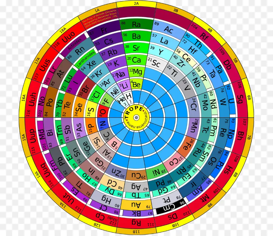 Tableau Périodique Circulaire，Éléments PNG