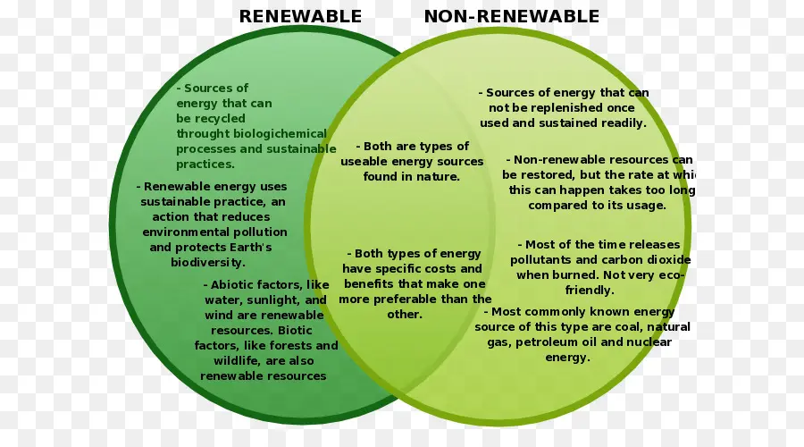 Renouvelable Vs Non Renouvelable，énergie PNG