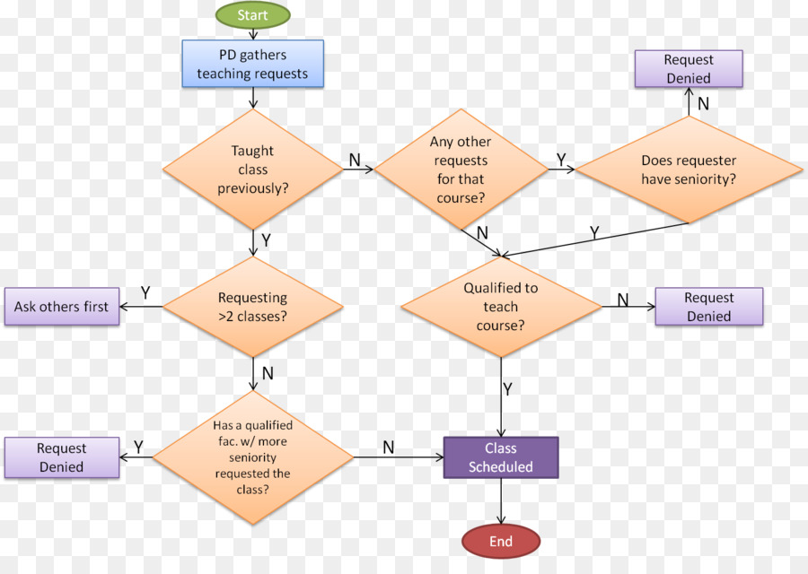 Organigramme，Processus PNG