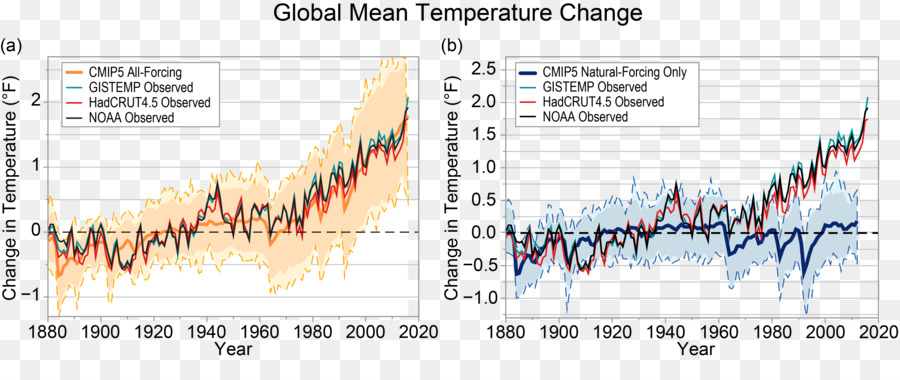 L Attribution De Ce Récent Changement Climatique，Le Changement Climatique PNG