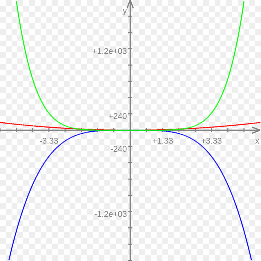 Graphique，Courbes PNG