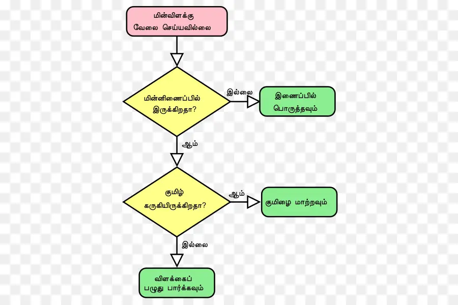 Organigramme，Décision PNG