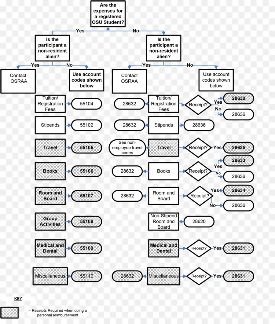 Organigramme，Processus PNG