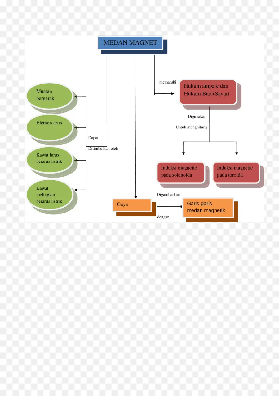 Diagramme De Champ Magnétique，Physique PNG