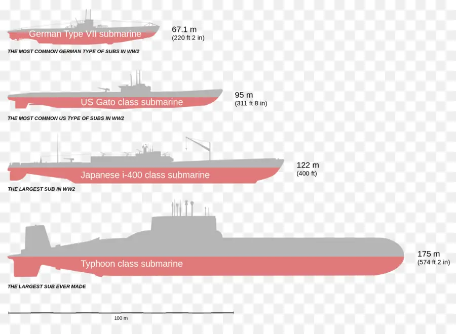 Comparaison Sous Marine，Genres PNG