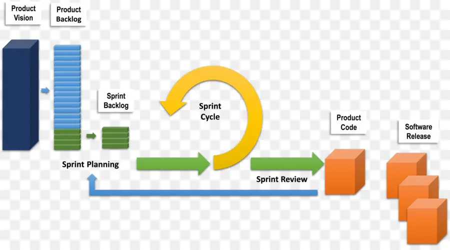 Le Développement Logiciel Agile，Scrum PNG