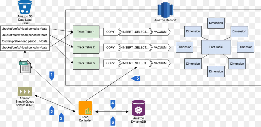 Diagramme De Flux De Données，Données PNG