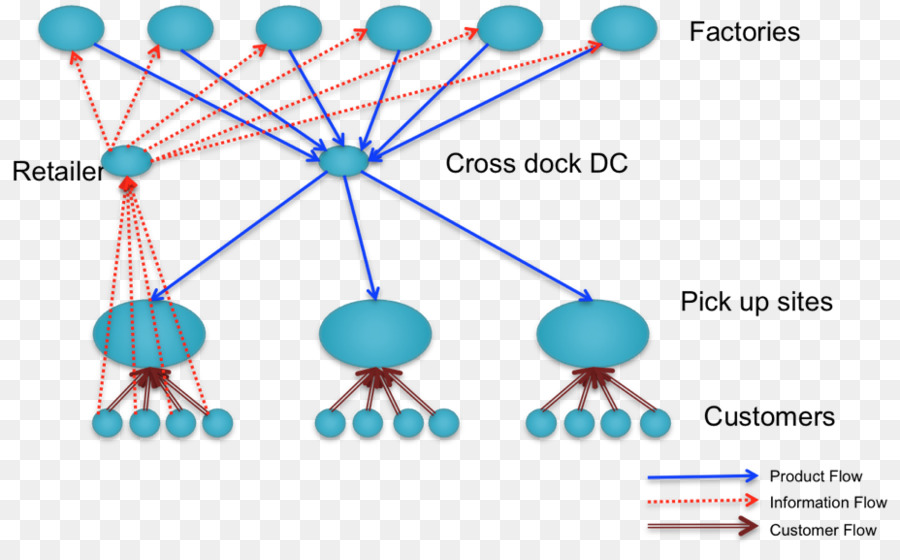 Distribution，Vente Au Détail PNG