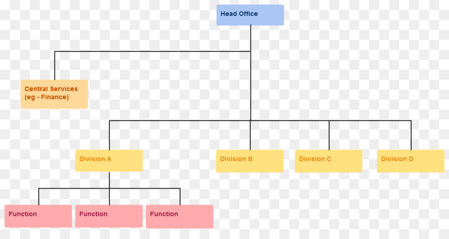 Organigramme，Processus PNG