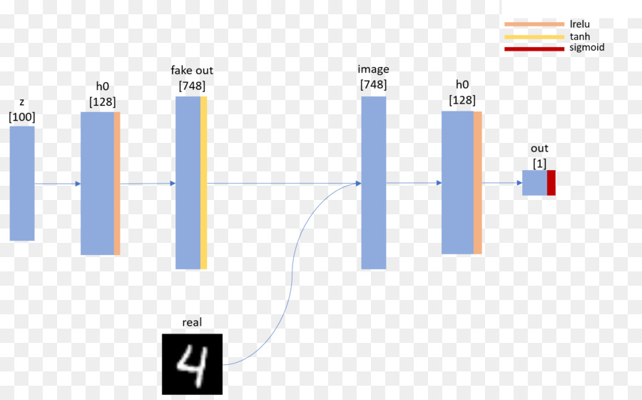 Générative Contradictoire Réseaux，L Apprentissage De La Machine PNG