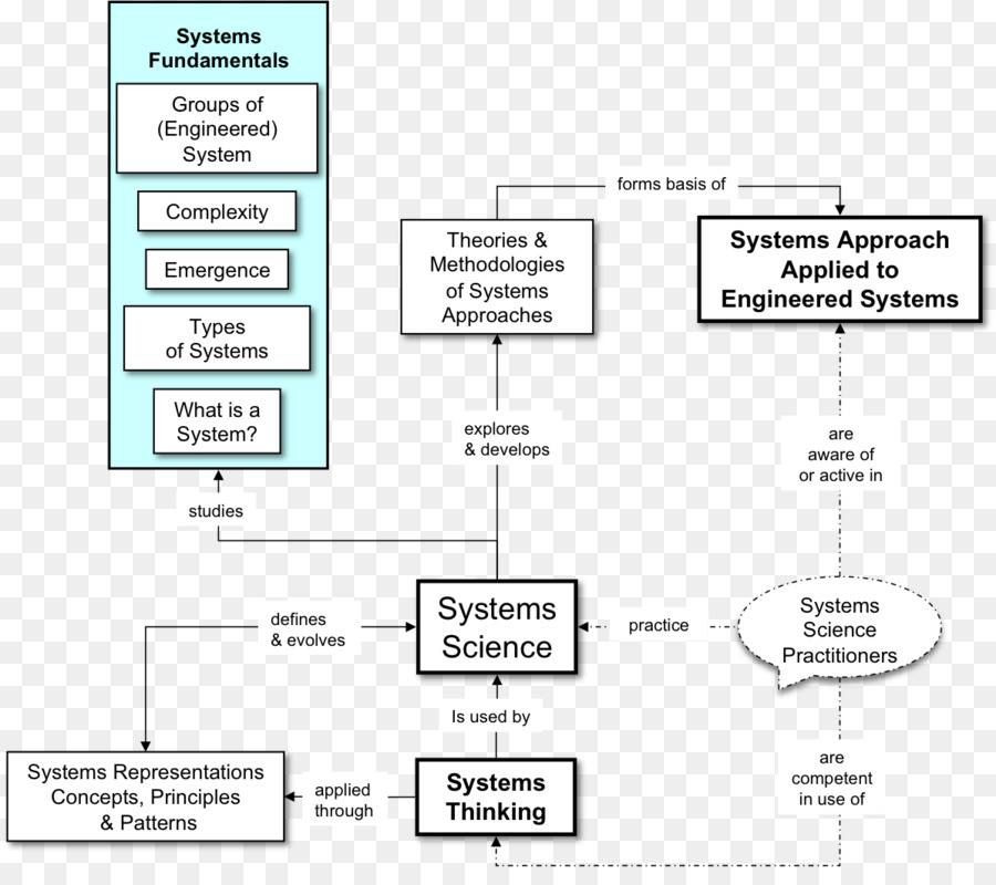 Science Des Systèmes，Système PNG