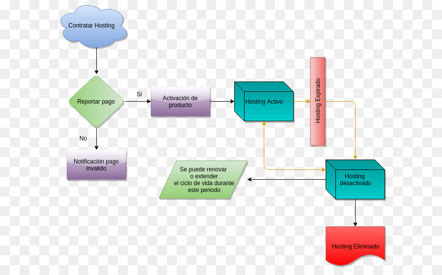 Organigramme，Processus PNG