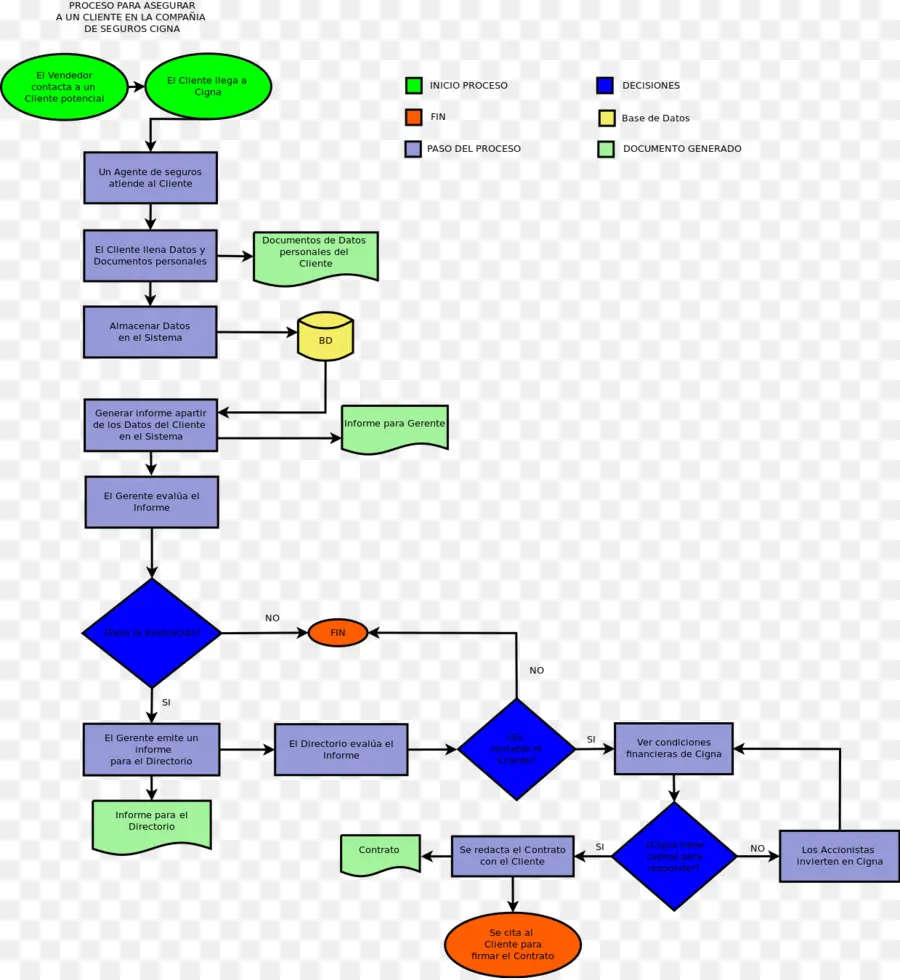 Organigramme，Processus PNG