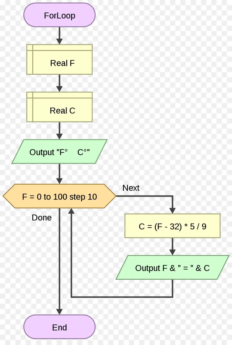 Organigramme，Algorithme PNG