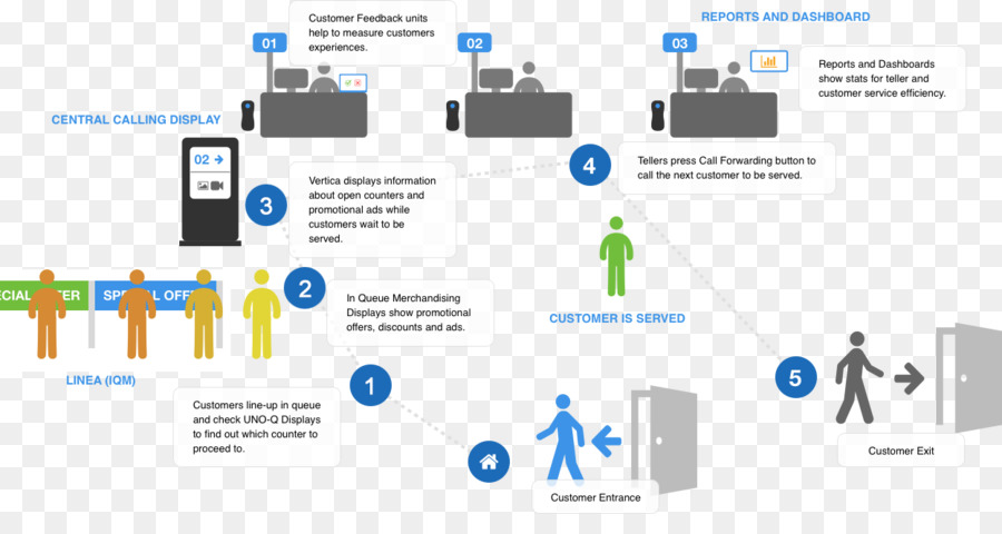 Service Client，Organigramme PNG