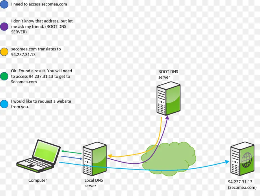 Processus Dns，Internet PNG