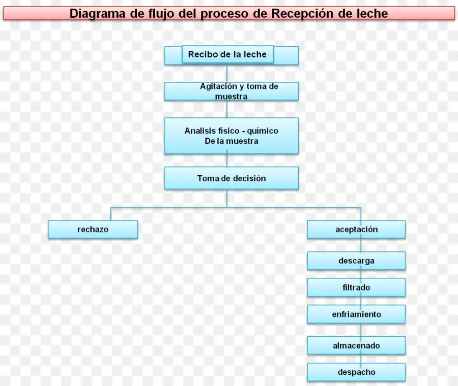 Processus De Réception Du Lait，Lait PNG