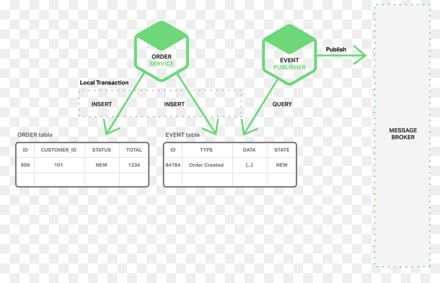 Microservice，Base De Données PNG