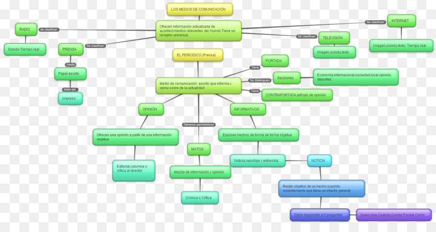 Organigramme，Processus PNG