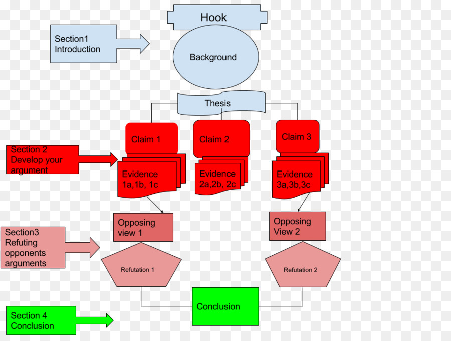 Argumentatif，Dissertation PNG