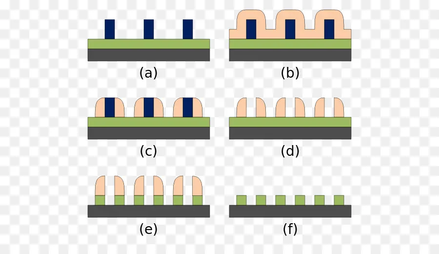 Plusieurs Structuration，Selfaligned Porte PNG