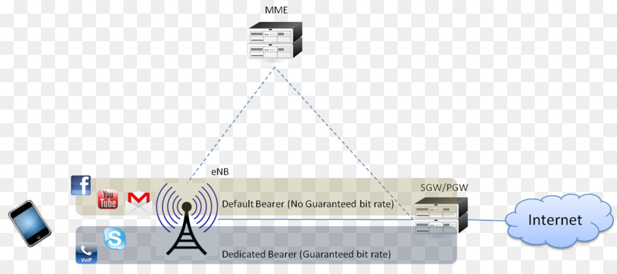 Lte，Gprs Tunneling Protocol PNG