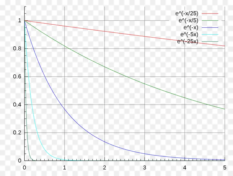 Graphiques Exponentiels，Courbes PNG