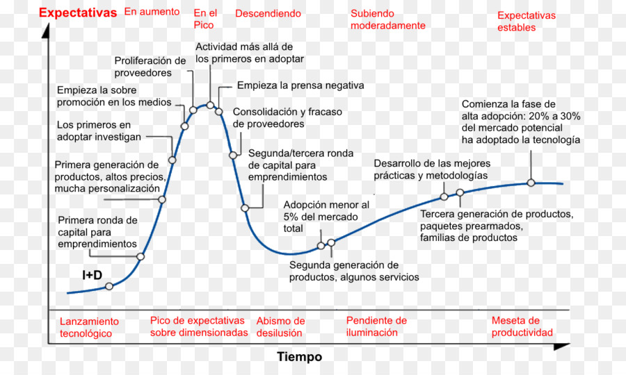 Cycle De Battage，Gartner PNG