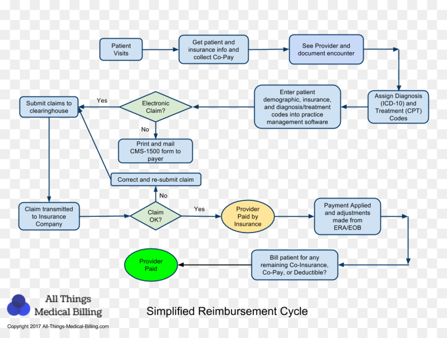 Cycle De Remboursement，Facturation Médicale PNG