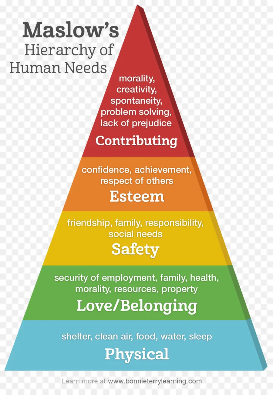 Hiérarchie De Maslow，Pyramide PNG