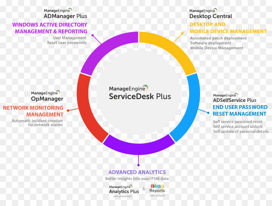 Service D Assistance，Réseau Centralisé De Suivi Et De Gestion Du Système PNG