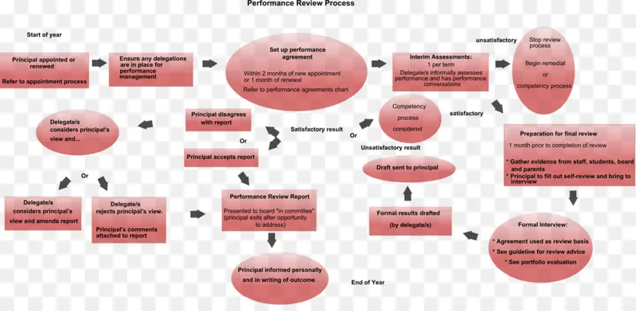 Organisation，La Gestion De La Performance PNG