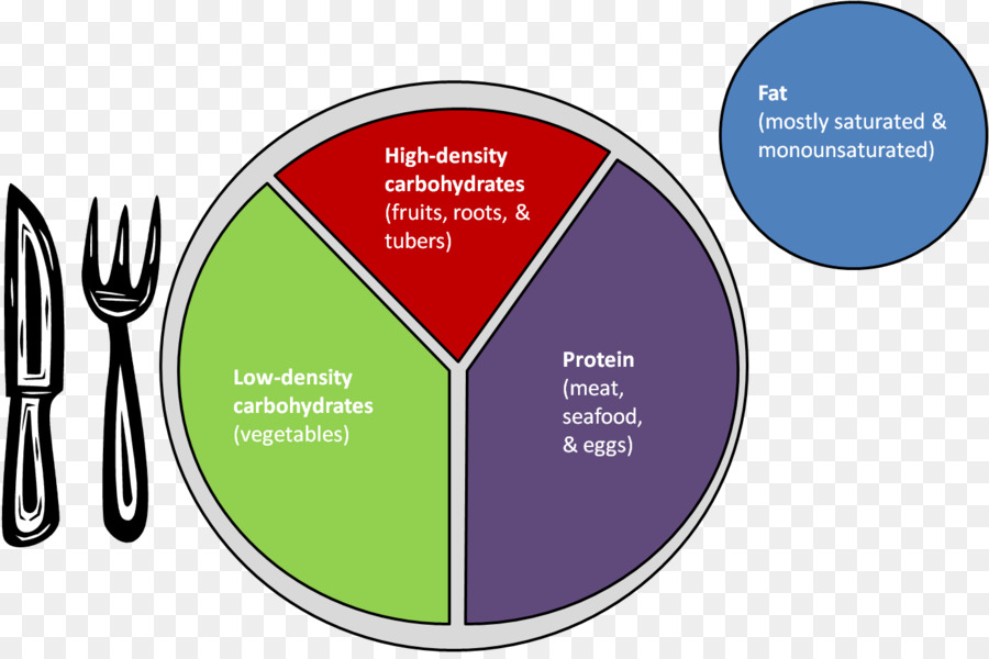 Lowcarbohydrate Régime，Myplate PNG