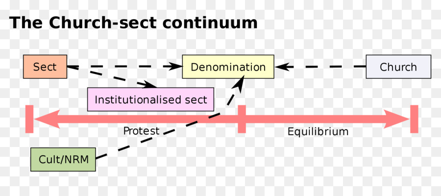 Diagramme De Continuum Église Secte，Religion PNG