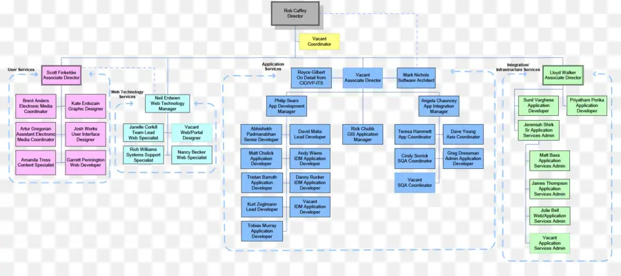 Organigramme，Structure PNG