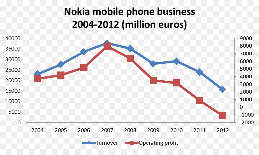 Graphique Commercial De La Téléphonie Mobile Nokia，Chiffre D'affaires PNG