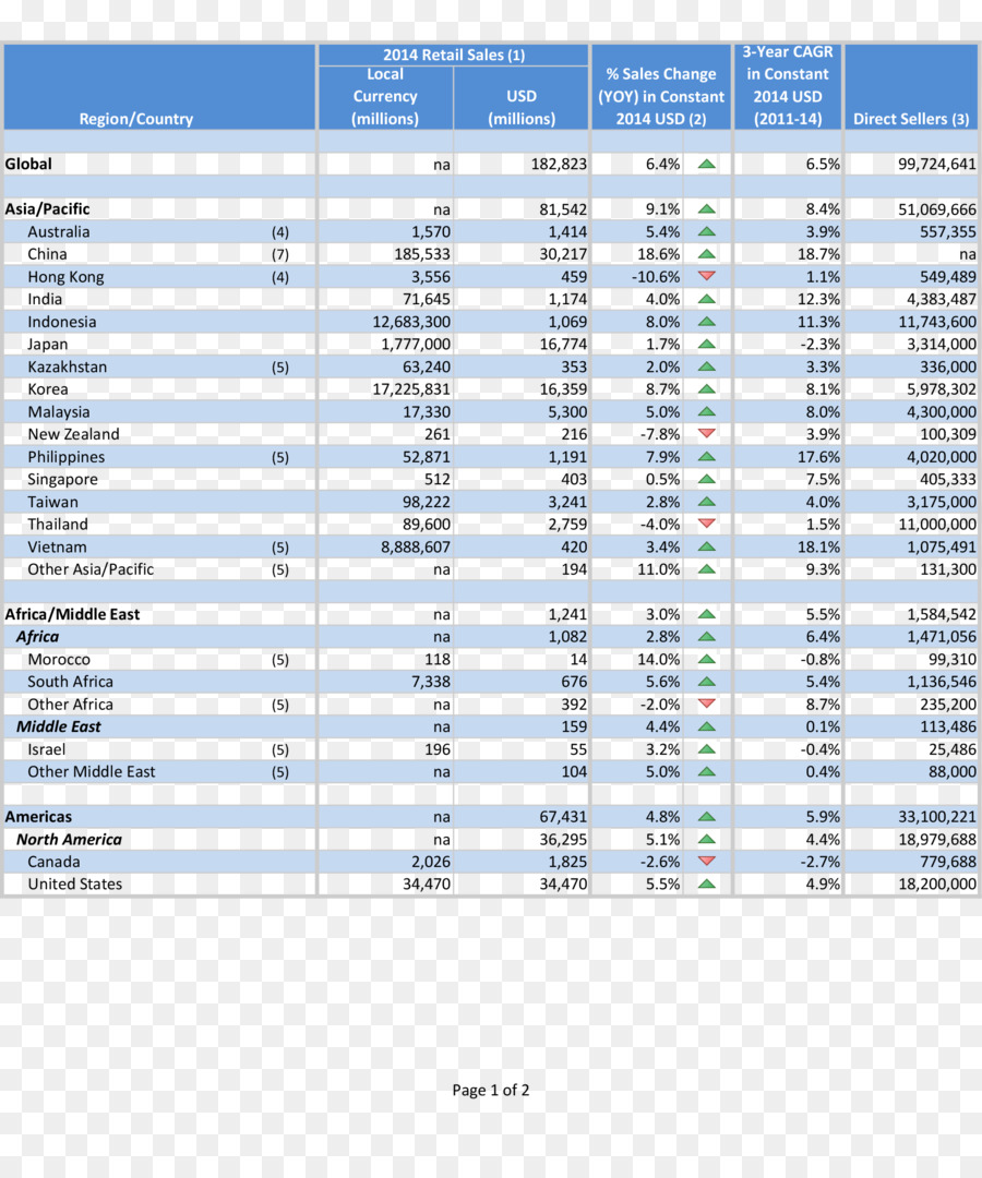 La Vente Directe，Association De Vente Directe PNG