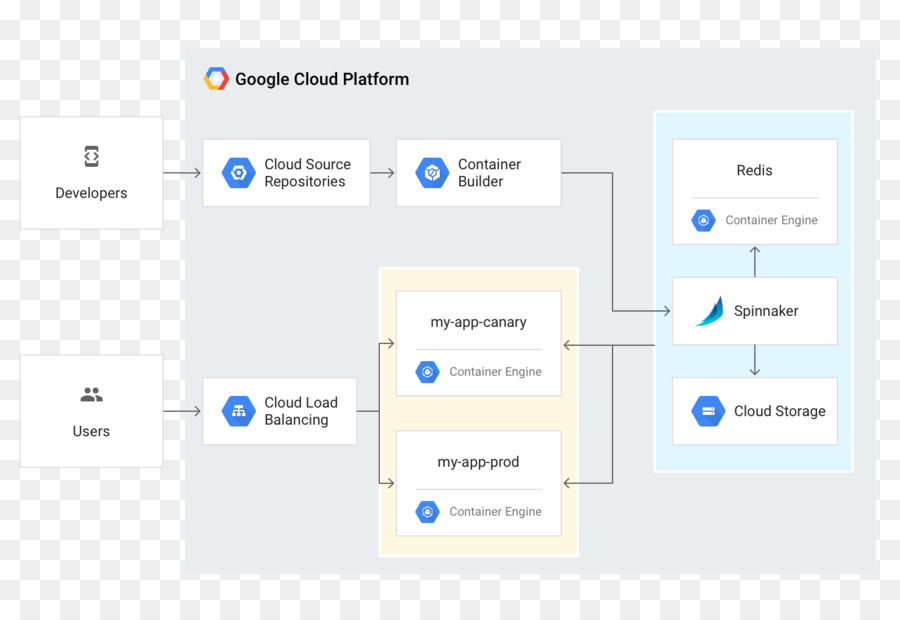 Kubernetes，Plate Forme Google Cloud PNG