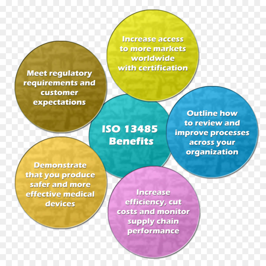 La Norme Iso 13485，Système De Gestion De Qualité PNG