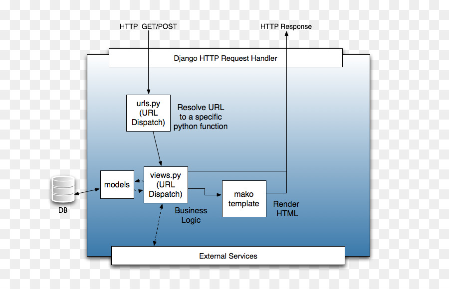 Gestionnaire De Requêtes Http Django，Django PNG