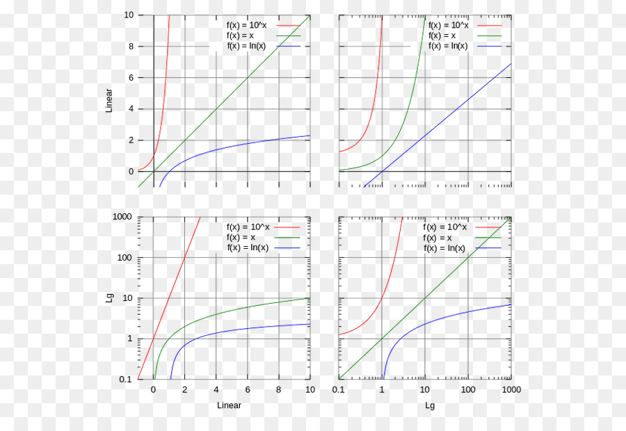 échelle Logarithmique，Logarithme PNG