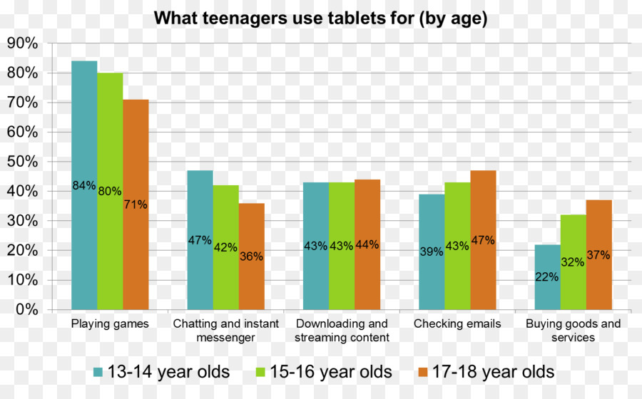 Tableau D'utilisation Des Tablettes，Statistiques PNG